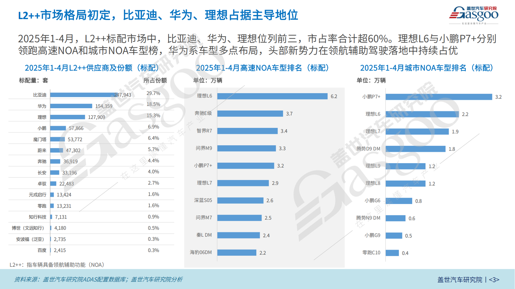 领航辅助驾驶装机量分析：10-20万元车型成为标配NOA突破口