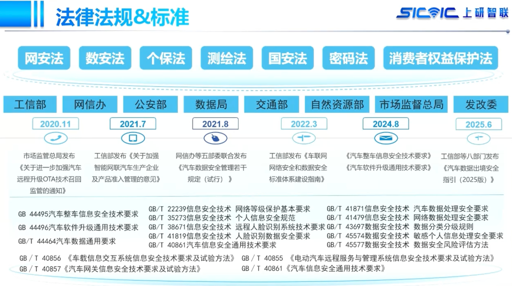 上研智联：智能网联汽车数据合规落地的挑战与实践