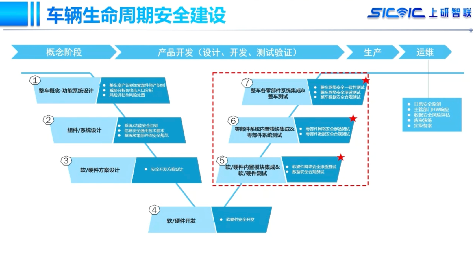 上研智联：智能网联汽车数据合规落地的挑战与实践