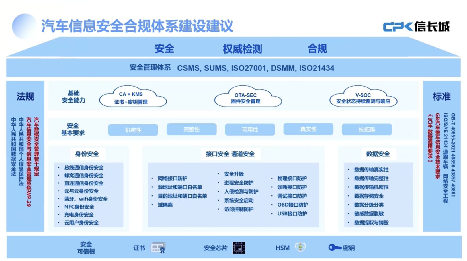 信长城：智能网联汽车信息安全合规-体验-成本的几点思考
