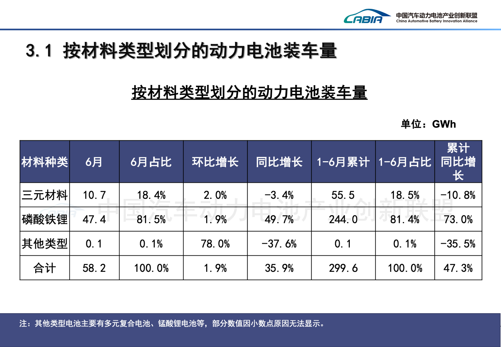 上半年动力电池装车量再创新高，宁德时代与比亚迪合计份额66.6%