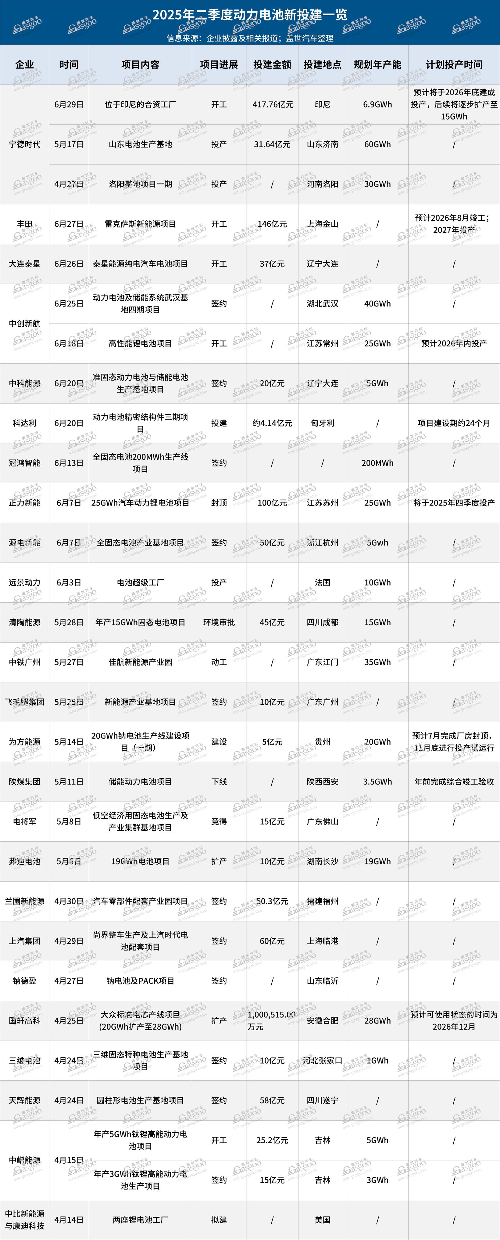 2025年二季度动力电池新投建项目一览：总投资超1110亿元，扩产竞赛白热化