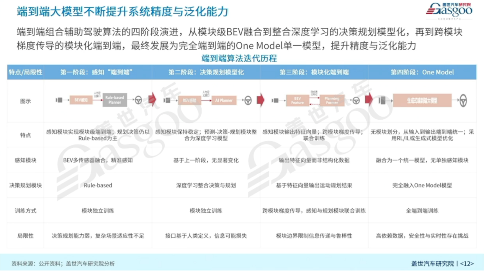 盖世汽车周晓莺：端到端组合辅助驾驶产业分析与展望