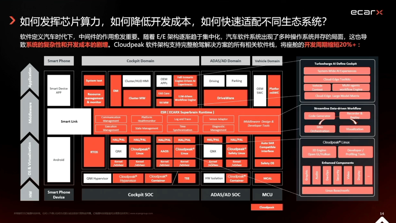 亿咖通科技：中央计算平台的设计与性能优化