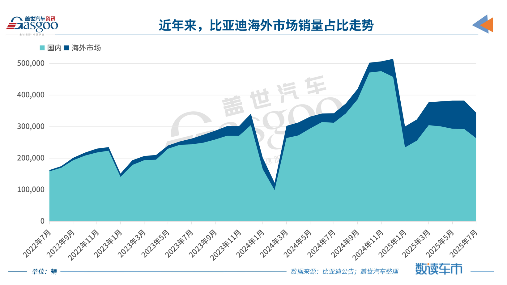 比亚迪前七月海外销量暴增133%