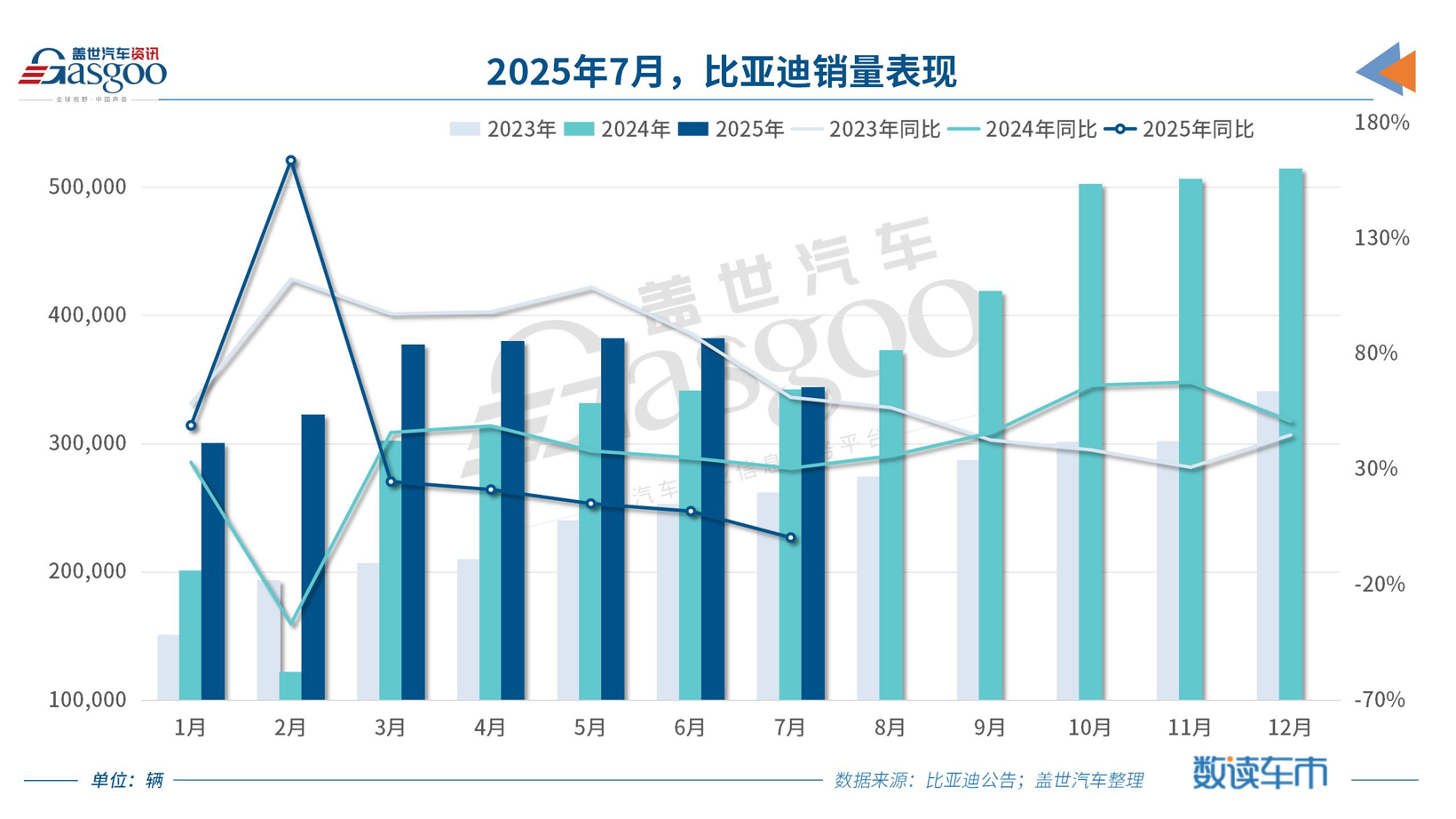 比亚迪前七月海外销量暴增133%