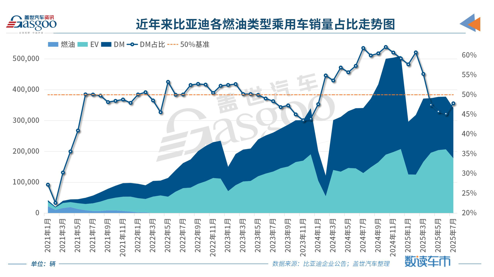 比亚迪前七月海外销量暴增133%