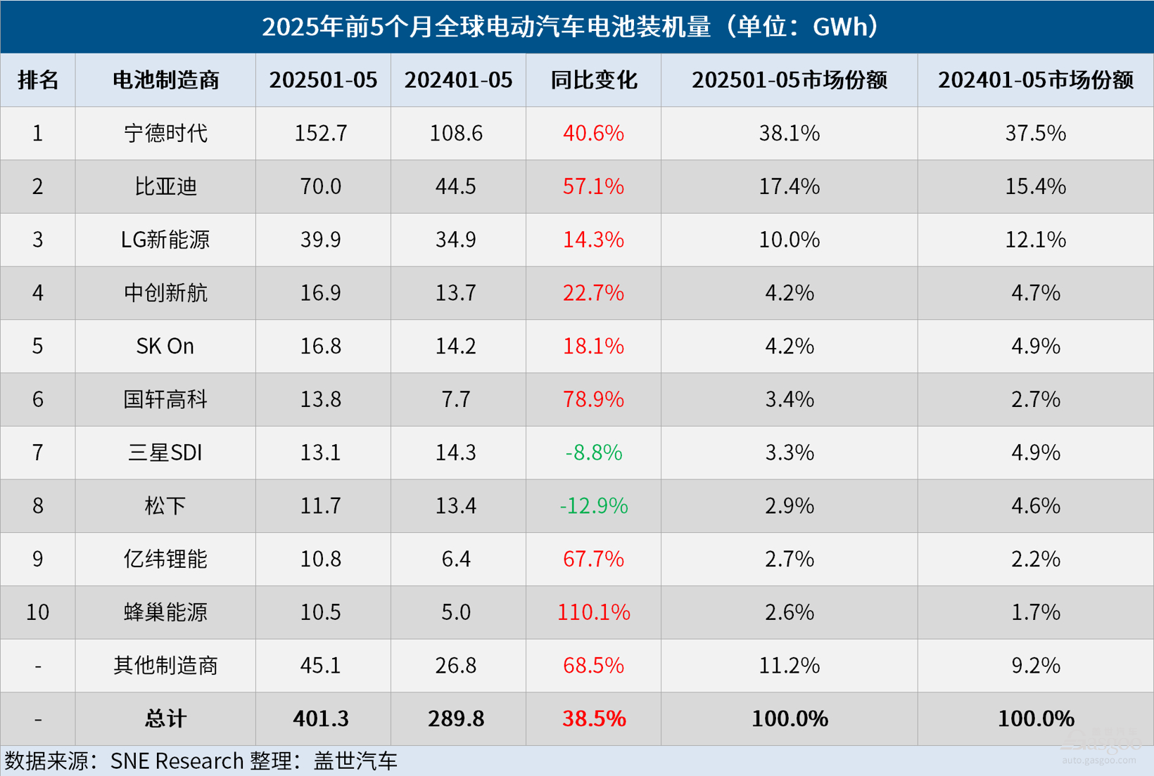 1-5月全球电动汽车电池装机量：宁王持续霸榜，中创新航进阶，蜂巢能源增速最快