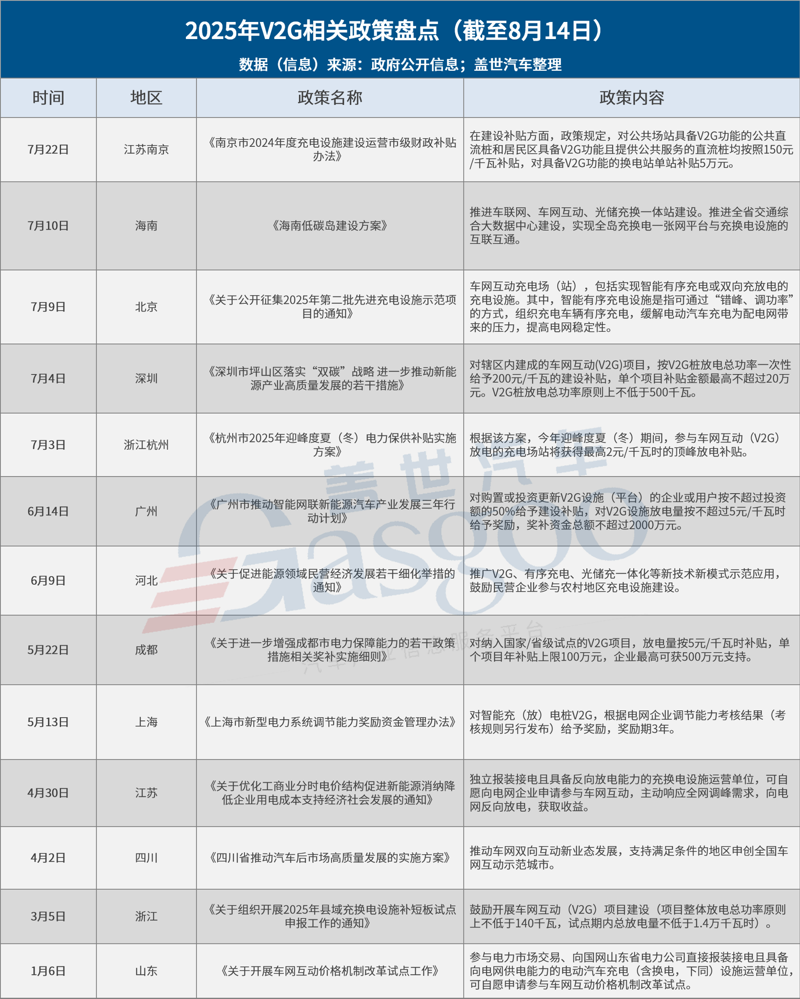 政策大力扶持，V2G建设驶入 “快车道”