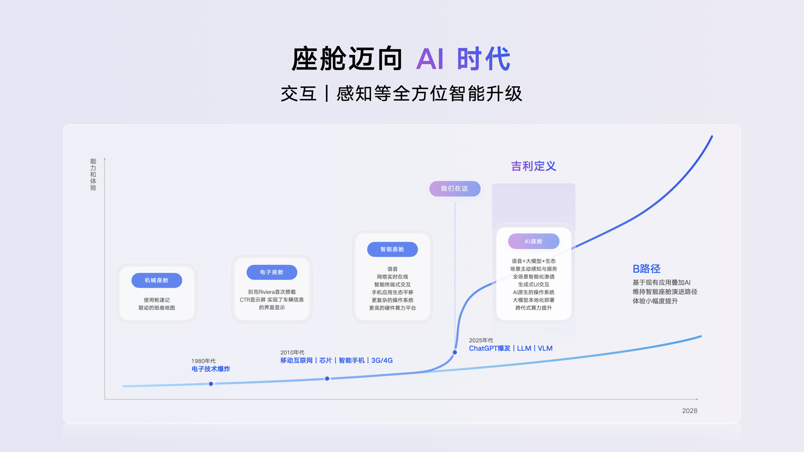 吉利发布行业首个AI座舱，明确不再研发传统智能座舱