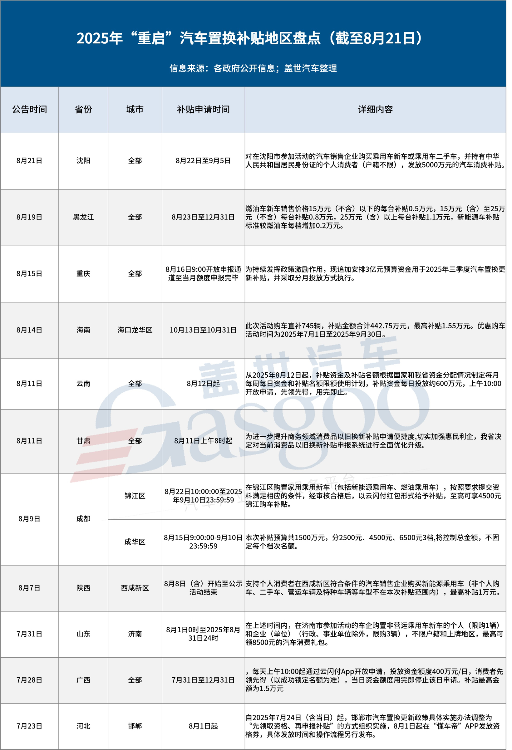 最高补贴1.55万元，多地汽车置换补贴“回归”