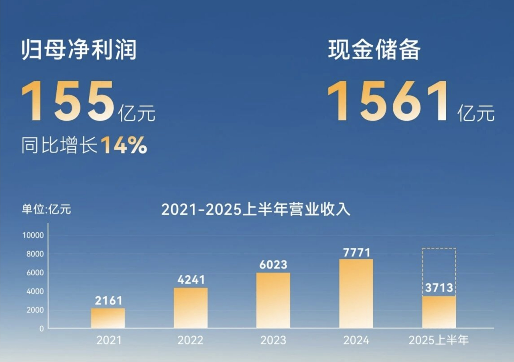 比亚迪2025半年报：营收3713亿，海外收入大增1.3倍