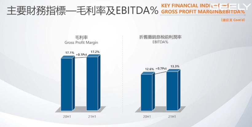 吉利上半年财务指标明显改善，全年维持153万辆销量目标不变