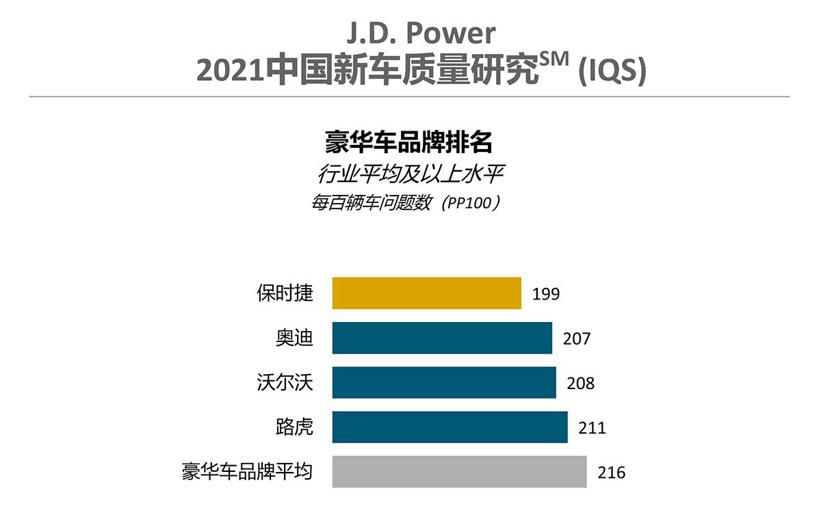 J.D. Power国内新车质量研究：娱乐系统成问题高发区