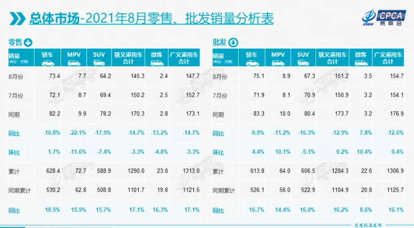 8月乘用车零售量同比下降14.7%，新能源逆势增长167.5%