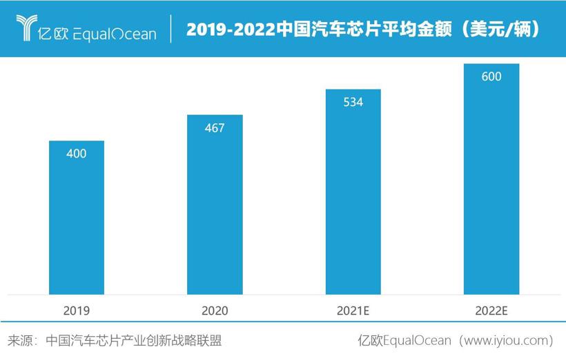 面对全球芯片荒，合作VS自研，中国车企如何实现两条腿走路？