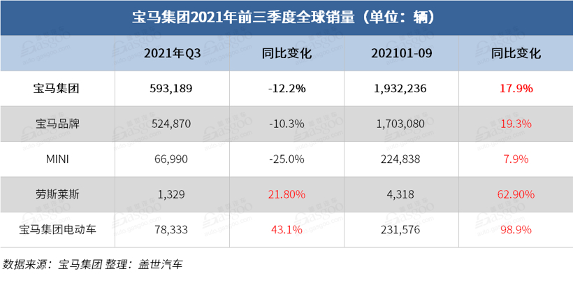 宝马集团前三季度全球销量同比上涨17.9%，电动车销量翻番