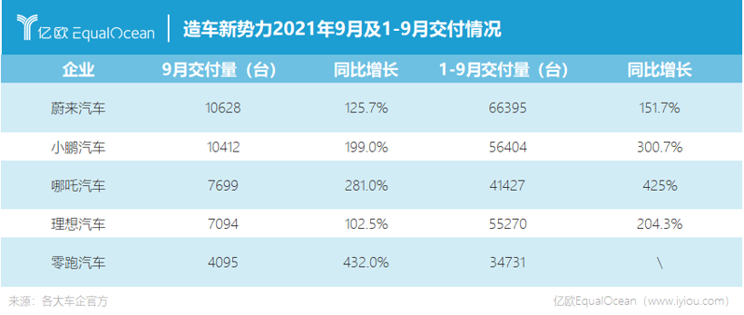 竞争格局又变？造车新势力首现月交付破万，蔚来重夺冠军宝座