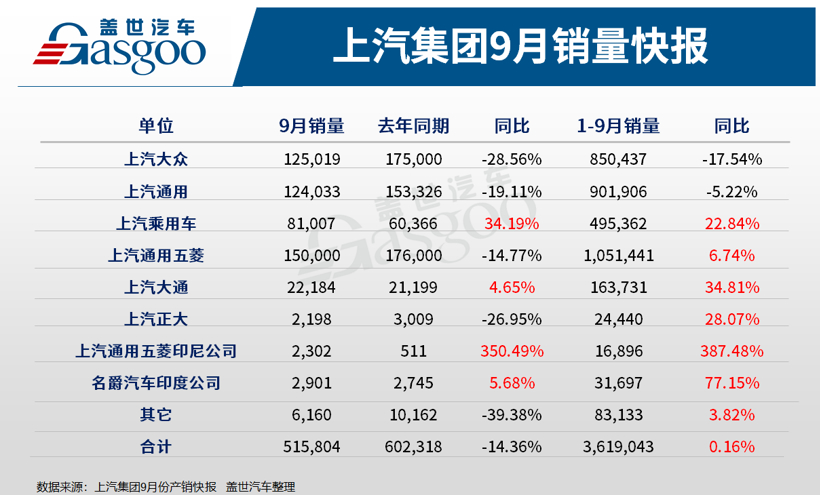 上汽集团9月销量破50万辆，新能源和海外出口表现强劲