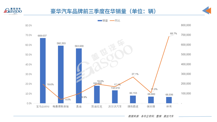 前三季度跨国车企在华销量榜：大众通用斩获冠亚军，宝马依旧领先奔驰