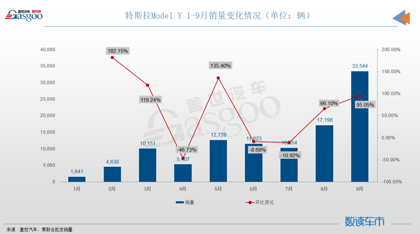 9月SUV销量TOP10：Model Y强势登顶，长安CS75降至第八