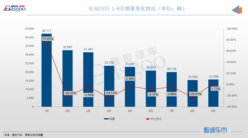 9月SUV销量TOP10：Model Y强势登顶，长安CS75降至第八