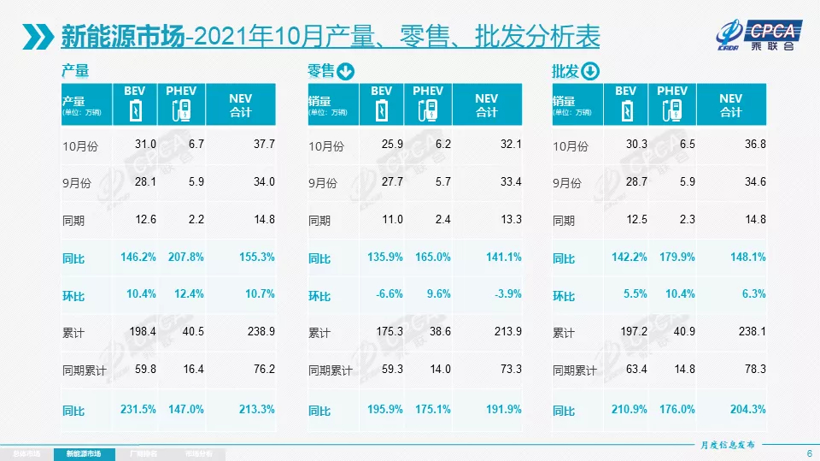 合资品牌新能源渗透率不足自主品牌的1/10