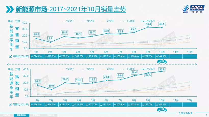 合资品牌新能源渗透率不足自主品牌的1/10