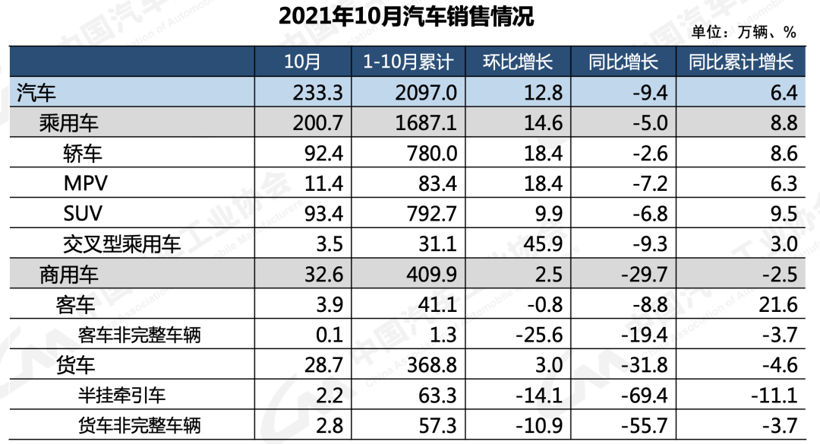 10月汽车产销双降，自主车企却找回丢失的阵地