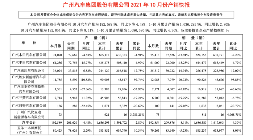 10月汽车产销双降，自主车企却找回丢失的阵地