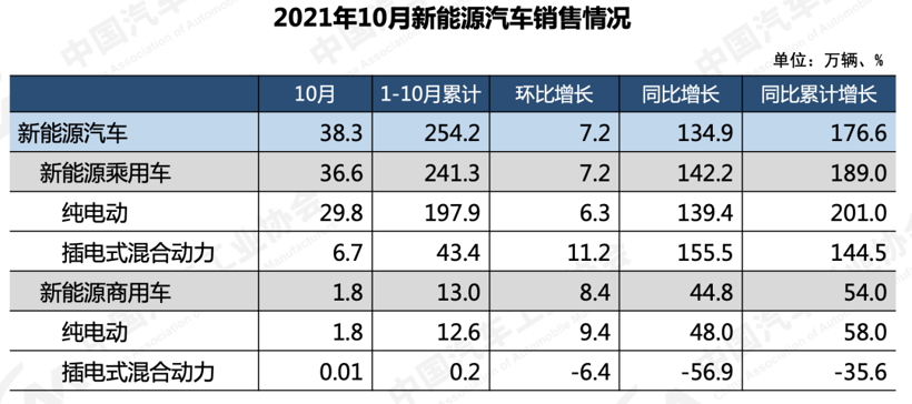 10月汽车产销双降，自主车企却找回丢失的阵地