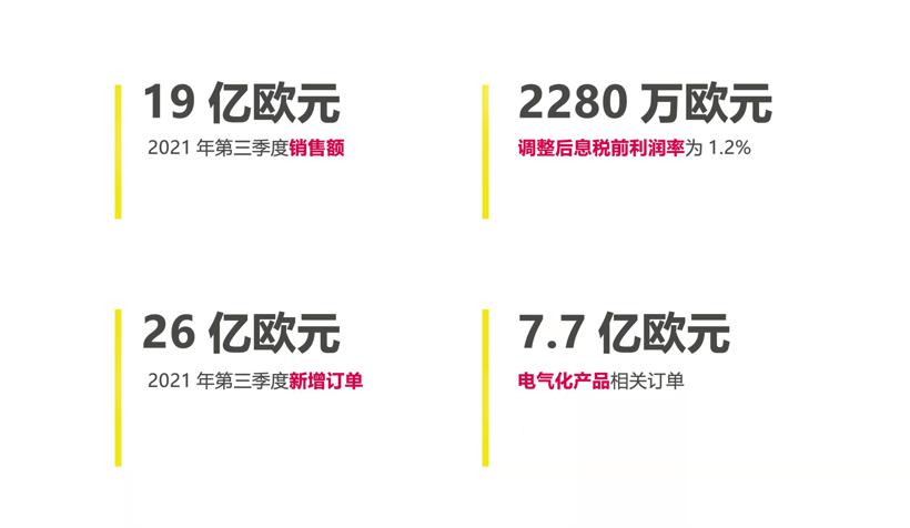 纬湃科技上市后首次公布财报，三季度营业额为19亿欧元