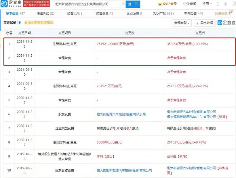 恒大近10亿美元增资新能源汽车相关业务