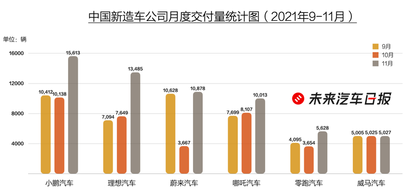 11月销量出炉，四家新势力月销过万