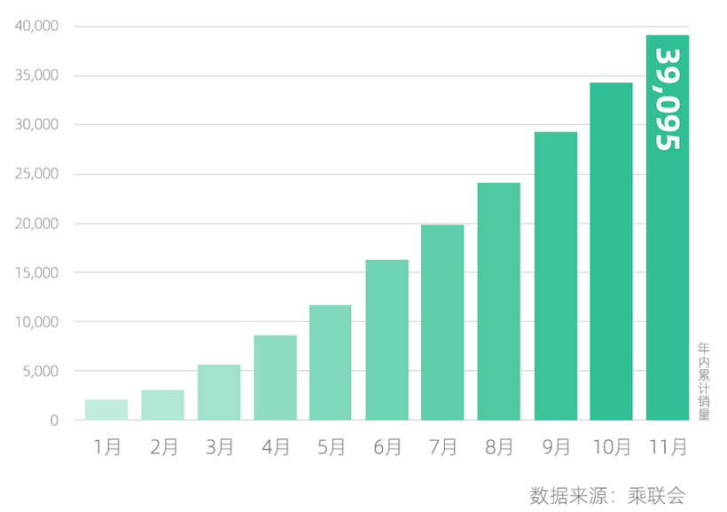 造车新势力11月交付量集体“爆表”，小鹏蝉联第一