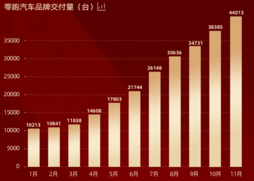 造车新势力11月交付量集体“爆表”，小鹏蝉联第一
