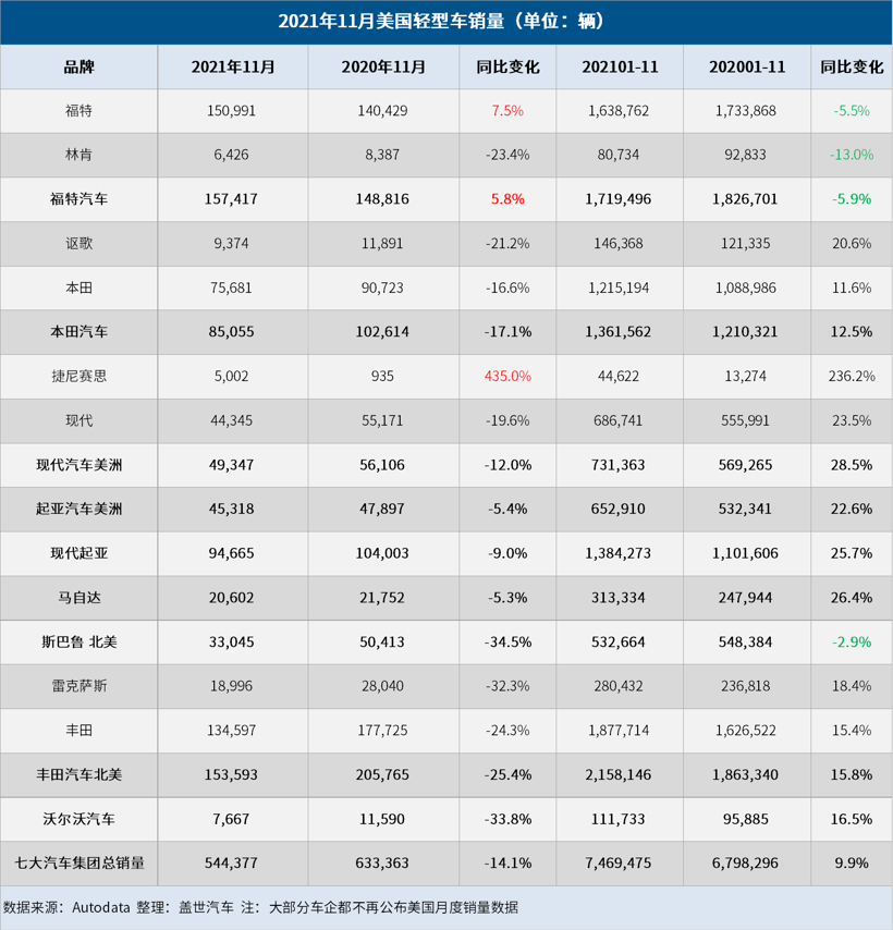 11月美国车市：福特蝉联榜首，日系车企销量均下滑