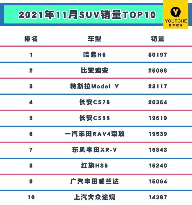 11月SUV销量TOP10 紧凑型居多 哈弗H6破3万辆再度蝉联榜首