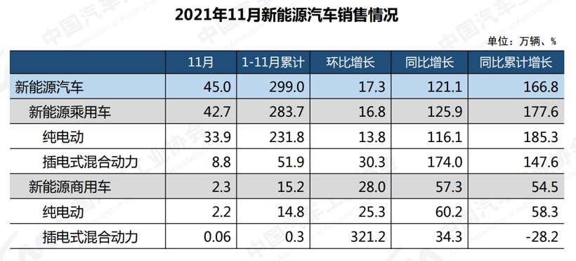 新能源汽车11月渗透率近18% 全年销量有望超340万