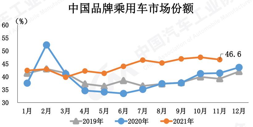 新能源汽车11月渗透率近18% 全年销量有望超340万