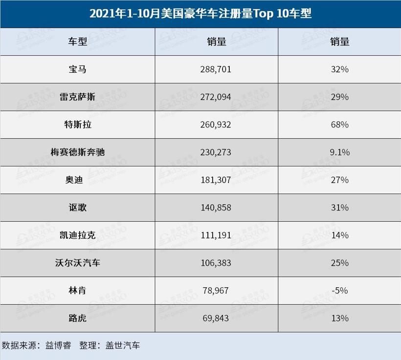 特斯拉1-10月美国注册量超奔驰、奥迪