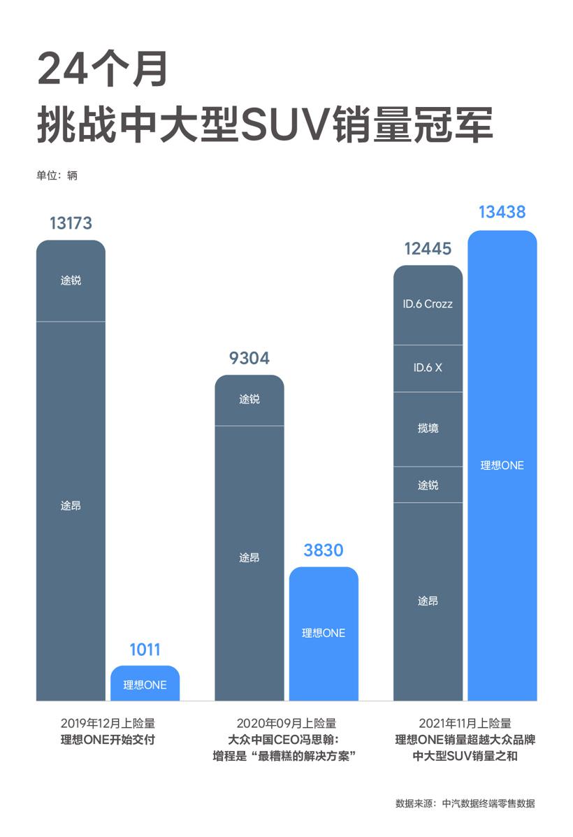理想ONE成中大型SUV销冠；李想：感谢鞭策，继续努力