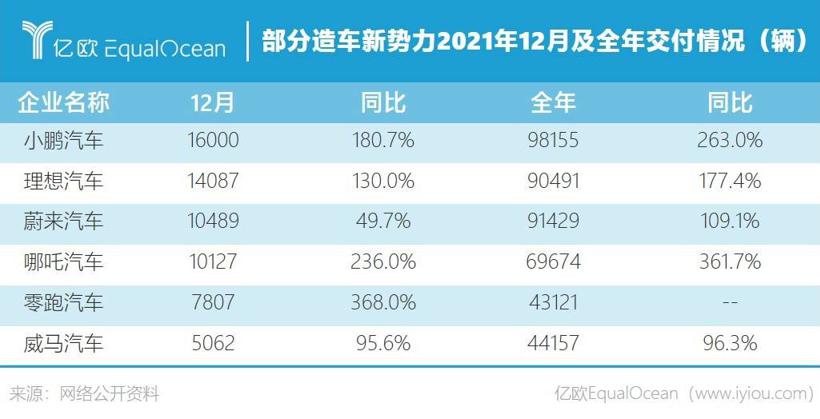 “蔚小理”公布2021战绩，小鹏汽车12月及全年交付量第一
