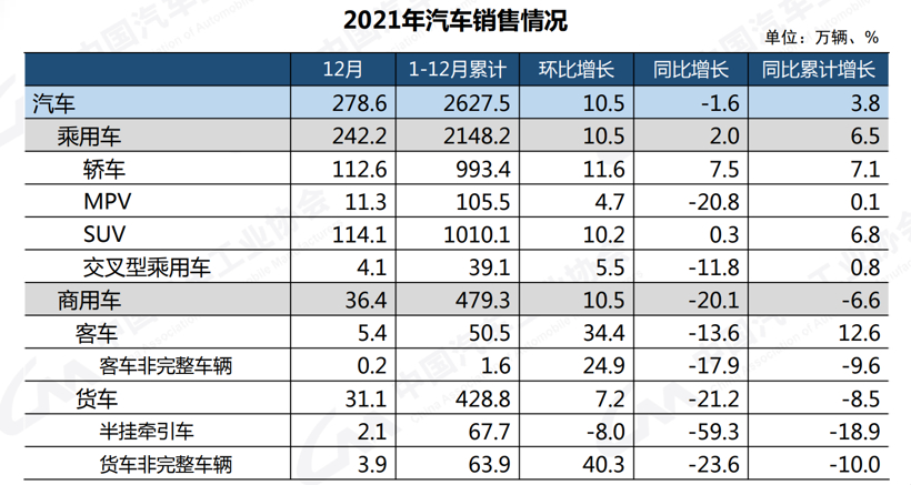中汽协：2021年12月汽车销量278.6万辆，新能源汽车产销首超50万辆