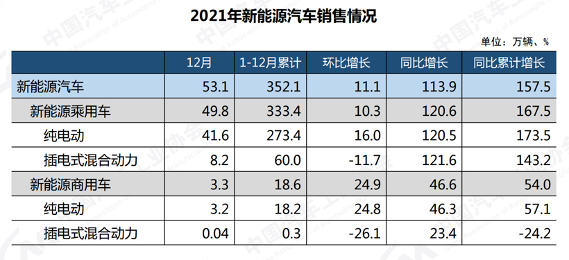 中汽协：2021年12月汽车销量278.6万辆，新能源汽车产销首超50万辆