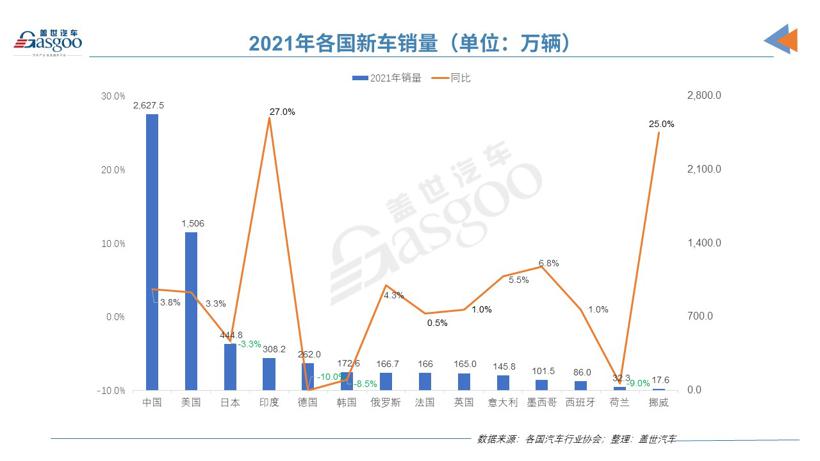 2021年全球车市：中美销量差距等于一个欧洲，印度以27%增幅领涨