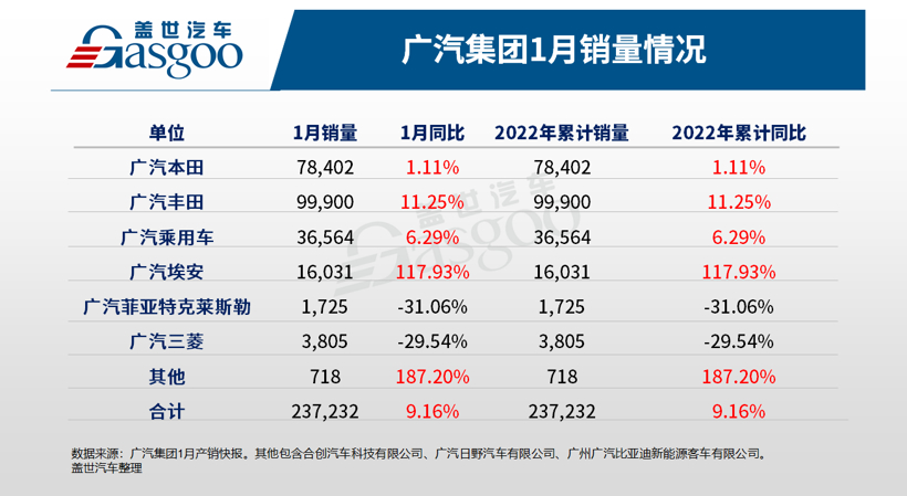 广汽集团1月销量同比增长9%，广汽埃安再现倍数增长