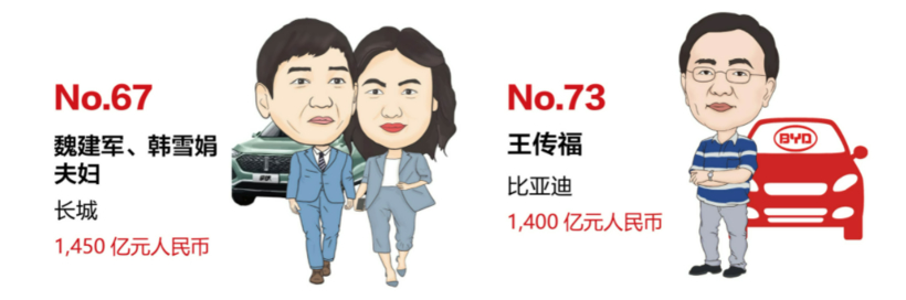 2022胡润全球汽车业富豪榜：马斯克第一，宁德时代4人上榜