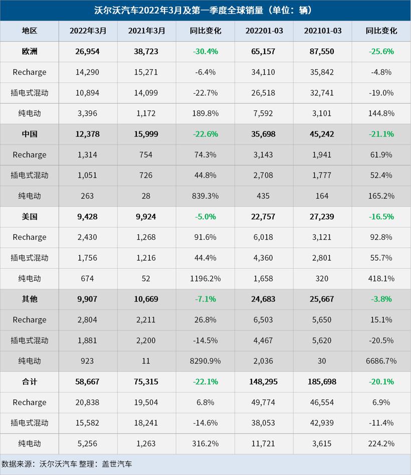 沃尔沃汽车3月全球销量下跌22%，但纯电销量大涨316%