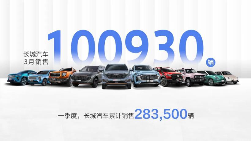 长城汽车3月销售100,930辆,环比增长43%